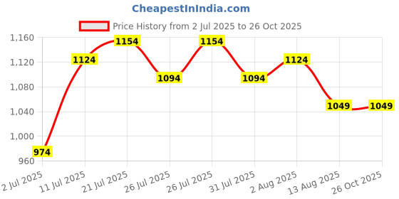 myntra.com U.S. Polo Assn. Kids Girls T-shirt u.s. polo assn. kids Price History Graph from 2 Jul 2025 to 25 Oct 2025