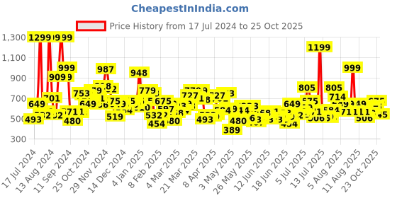 myntra.com U.S. Polo Assn. Kids Girls Tie and Dyed T-shirt u.s. polo assn. kids Price History Graph from 17 Jul 2024 to 25 Oct 2025