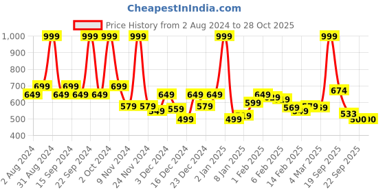 myntra.com U.S. Polo Assn. Kids Girls Typography Printed Cotton T-shirt u.s. polo assn. kids Price History Graph from 2 Aug 2024 to 27 Oct 2025