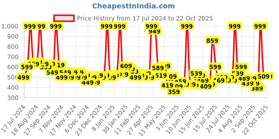 myntra.com U.S. Polo Assn. Kids Girls Typography Printed Cotton T-shirt u.s. polo assn. kids Price History Graph from 17 Jul 2024 to 22 Oct 2025
