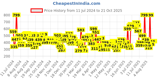 myntra.com U.S. Polo Assn. Kids Girls Typography Printed Emblished Pure Cotton T-shirt u.s. polo assn. kids Price History Graph from 11 Jul 2024 to 20 Oct 2025
