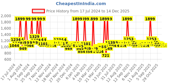 myntra.com U.S. Polo Assn. Kids Girls Typography Printed High Neck Sweater u.s. polo assn. kids Price History Graph from 17 Jul 2024 to 14 Dec 2025