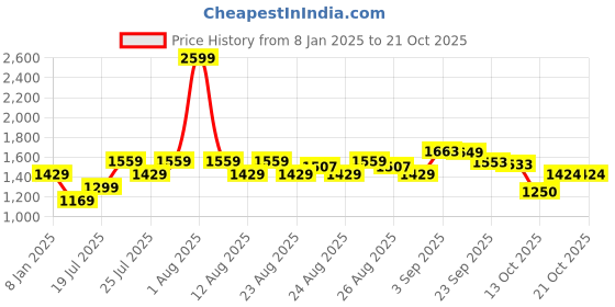 myntra.com U.S. Polo Assn. Kids Girls Typography Printed Hooded Embellished Sweatshirt u.s. polo assn. kids Price History Graph from 8 Jan 2025 to 21 Oct 2025