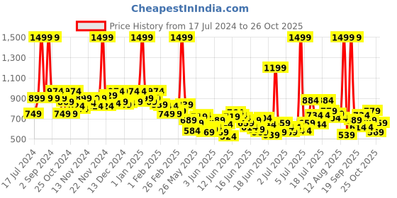 myntra.com U.S. Polo Assn. Kids Girls Typography Printed Puff Sleeves Pure Cotton A-Line Dress u.s. polo assn. kids Price History Graph from 17 Jul 2024 to 26 Oct 2025