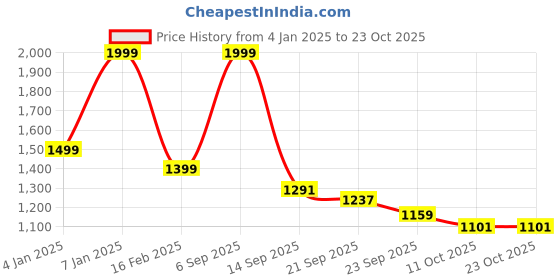 myntra.com U.S. Polo Assn. Kids Girls Typography Printed Pullover u.s. polo assn. kids Price History Graph from 4 Jan 2025 to 22 Oct 2025