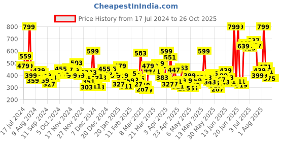 myntra.com U.S. Polo Assn. Kids Girls Typography Printed Pure Cotton T-shirt u.s. polo assn. kids Price History Graph from 17 Jul 2024 to 25 Oct 2025