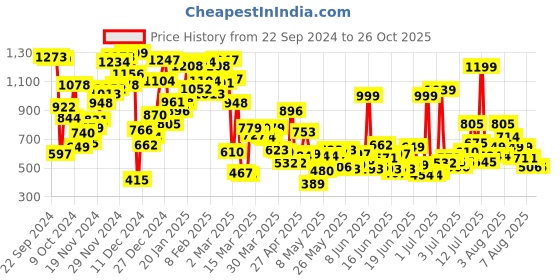 myntra.com U.S. Polo Assn. Kids Girls Typography Printed Pure Cotton T-shirt u.s. polo assn. kids Price History Graph from 22 Sep 2024 to 25 Oct 2025