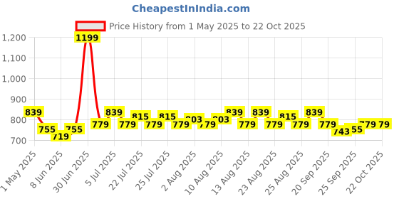 myntra.com U.S. Polo Assn. Kids Girls Typography Printed Regular Sleeves T-shirt u.s. polo assn. kids Price History Graph from 1 May 2025 to 21 Oct 2025