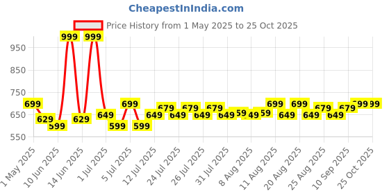 myntra.com U.S. Polo Assn. Kids Girls Typography Printed Round Neck Relaxed Fit T-shirt u.s. polo assn. kids Price History Graph from 1 May 2025 to 25 Oct 2025