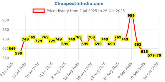 myntra.com U.S. Polo Assn. Kids Girls Typography Pure Cotton T-shirt u.s. polo assn. kids Price History Graph from 2 Jul 2025 to 25 Oct 2025