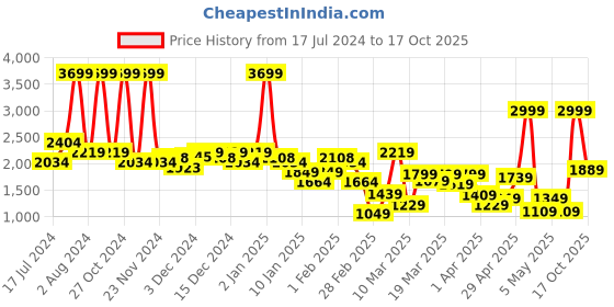 myntra.com U.S. Polo Assn. Kids Girls Yellow Solid Puffer Jacket u.s. polo assn. kids Price History Graph from 17 Jul 2024 to 17 Oct 2025