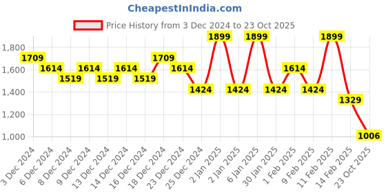 myntra.com U.S. Polo Assn. Kids GirlsStriped A-Line Dress u.s. polo assn. kids Price History Graph from 3 Dec 2024 to 23 Oct 2025