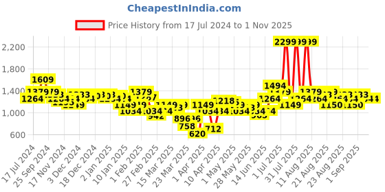 myntra.com U.S. Polo Assn. Kids Green and Yellow Colourblocked Sweatshirt u.s. polo assn. kids Price History Graph from 17 Jul 2024 to 31 Oct 2025