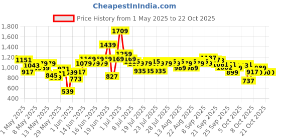 myntra.com U.S. Polo Assn. Kids Horizontal Striped Pure Cotton Casual Shirt u.s. polo assn. kids Price History Graph from 1 May 2025 to 21 Oct 2025