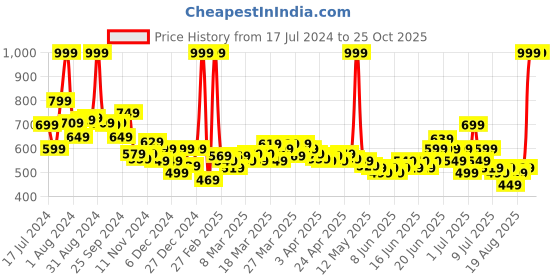 myntra.com U.S. Polo Assn. Kids Infant Boys Typography Printed Pure Cotton T-shirt u.s. polo assn. kids Price History Graph from 17 Jul 2024 to 25 Oct 2025