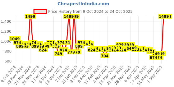 myntra.com U.S. Polo Assn. Kids Infants Boys Polo Collar Pure Cotton T-shirt u.s. polo assn. kids Price History Graph from 9 Oct 2024 to 24 Oct 2025