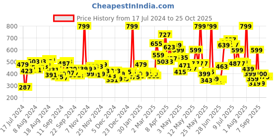 myntra.com U.S. Polo Assn. Kids Kids Girls Graphic Printed Cotton T-shirt u.s. polo assn. kids Price History Graph from 17 Jul 2024 to 24 Oct 2025