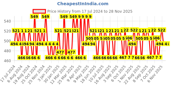 myntra.com U.S. Polo Assn. Kids Pack Of 2 Printed Breathability Trunks EKT03-TD0-P2 u.s. polo assn. kids Price History Graph from 17 Jul 2024 to 28 Nov 2025