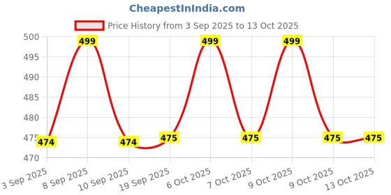 myntra.com U.S. Polo Assn. Kids Pack Of 3 Patterned Above Ankle-Length Socks u.s. polo assn. kids Price History Graph from 3 Sep 2025 to 12 Oct 2025
