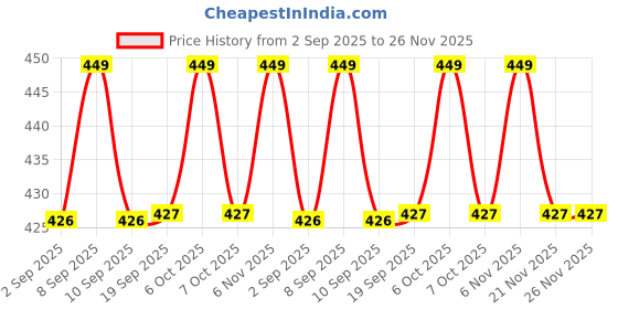 myntra.com U.S. Polo Assn. Kids Pack Of 3 Patterned Mid Calf-Length Socks u.s. polo assn. kids Price History Graph from 2 Sep 2025 to 26 Nov 2025