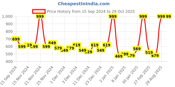 myntra.com U.S. Polo Assn. Kids Pink Floral Printed Bird Sequined Cotton Top with Brand Logo Detail u.s. polo assn. kids Price History Graph from 15 Sep 2024 to 29 Oct 2025