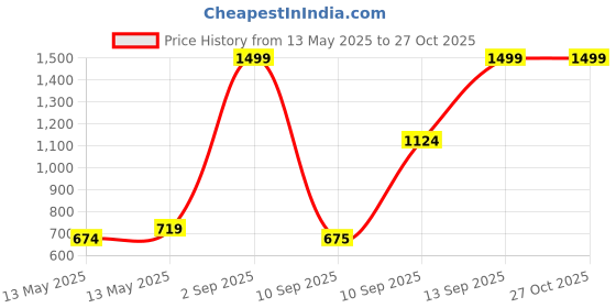 myntra.com U.S. Polo Assn. Kids Polo Collar Applique Cotton T-shirt u.s. polo assn. kids Price History Graph from 13 May 2025 to 27 Oct 2025