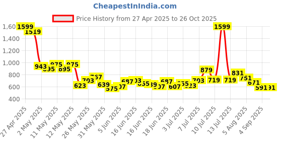 myntra.com U.S. Polo Assn. Kids Polo Collar Pure Cotton T-shirt u.s. polo assn. kids Price History Graph from 27 Apr 2025 to 25 Oct 2025