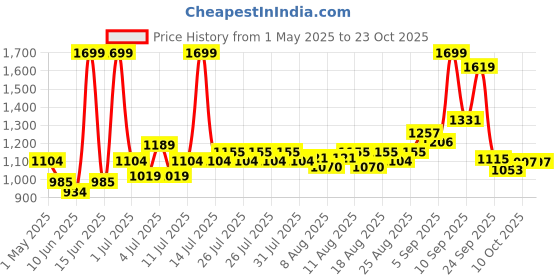 myntra.com U.S. Polo Assn. Kids Print Fit & Flare Mini Dress u.s. polo assn. kids Price History Graph from 1 May 2025 to 23 Oct 2025