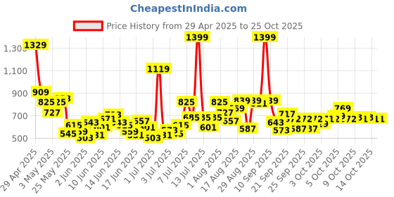 myntra.com U.S. Polo Assn. Kids Printed Drop-Shoulder Sleeves Pure Cotton T-shirt u.s. polo assn. kids Price History Graph from 29 Apr 2025 to 25 Oct 2025