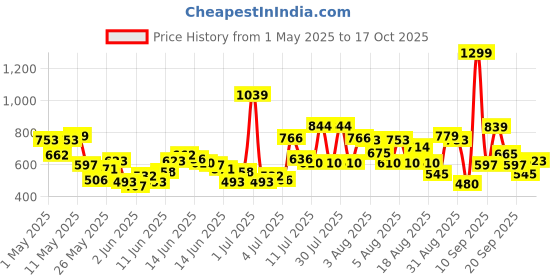 myntra.com U.S. Polo Assn. Kids Printed Drop-Shoulder Sleeves Pure Cotton T-shirt u.s. polo assn. kids Price History Graph from 1 May 2025 to 17 Oct 2025