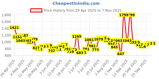 myntra.com U.S. Polo Assn. Kids Printed Pure Cotton Casual Shirt u.s. polo assn. kids Price History Graph from 29 Apr 2025 to 4 Nov 2025