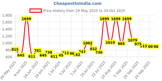 myntra.com U.S. Polo Assn. Kids Pure Cotton Pleated Drop-Waist Dress u.s. polo assn. kids Price History Graph from 29 May 2025 to 28 Oct 2025