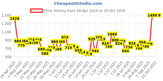 myntra.com U.S. Polo Assn. Kids Self Design Polo Collar Pure Cotton T-shirt u.s. polo assn. kids Price History Graph from 29 Apr 2025 to 24 Oct 2025