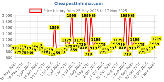 myntra.com U.S. Polo Assn. Kids Star Print Bell Sleeve Net A-Line Tiered Dress with Scrunchie u.s. polo assn. kids Price History Graph from 25 May 2025 to 17 Nov 2025