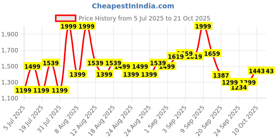 myntra.com U.S. Polo Assn. Kids Striped A-Line Mini Dress u.s. polo assn. kids Price History Graph from 5 Jul 2025 to 21 Oct 2025