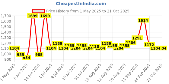 myntra.com U.S. Polo Assn. Kids Striped Fit & Flare Mini Dress u.s. polo assn. kids Price History Graph from 1 May 2025 to 21 Oct 2025