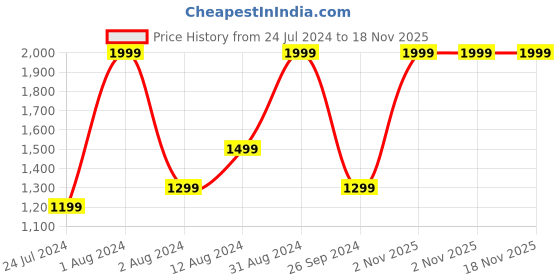 myntra.com U.S. Polo Assn. Kids Striped Shirt Dress u.s. polo assn. kids Price History Graph from 24 Jul 2024 to 18 Nov 2025