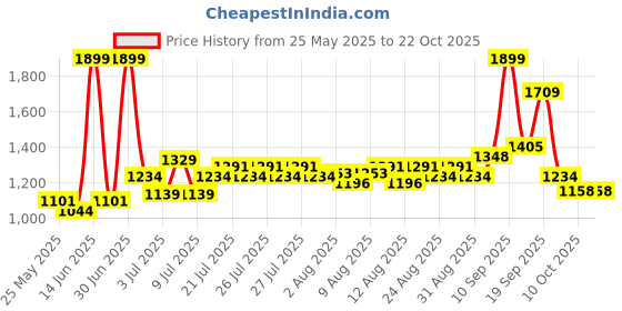 myntra.com U.S. Polo Assn. Kids Striped Shirt Mini Dress u.s. polo assn. kids Price History Graph from 25 May 2025 to 21 Oct 2025
