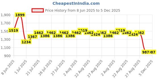myntra.com U.S. Polo Assn. Kids Striped T-shirt Dress u.s. polo assn. kids Price History Graph from 8 Jun 2025 to 4 Dec 2025