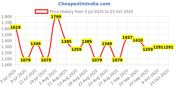 myntra.com U.S. Polo Assn. Kids T-shirt Mini Dress u.s. polo assn. kids Price History Graph from 5 Jul 2025 to 22 Oct 2025