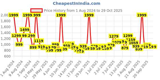 myntra.com u.s. polo assn. kids U S Polo Assn Kids Boys Blue Skinny Fit Heavy Fade Stretchable Jeans u.s. polo assn. kids Price History Graph from 1 Aug 2024 to 29 Oct 2025
