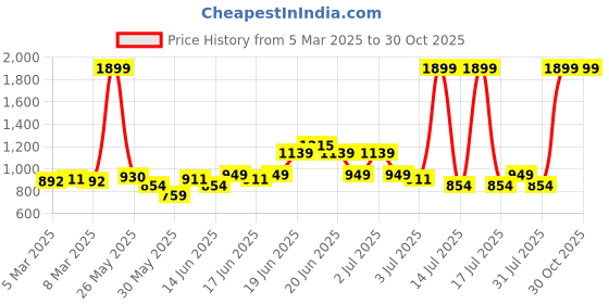 myntra.com u.s. polo assn. kids U S Polo Assn Kids Boys Blue Stretchable Jeans u.s. polo assn. kids Price History Graph from 5 Mar 2025 to 30 Oct 2025