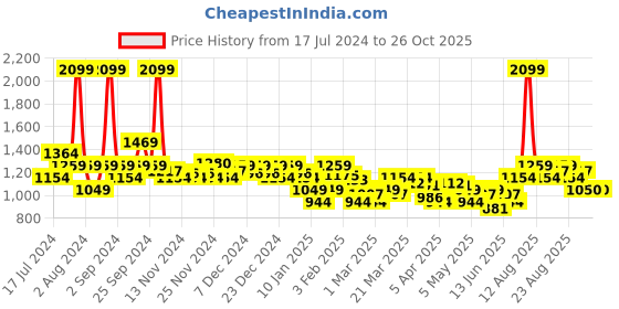 myntra.com u.s. polo assn. kids U S Polo Assn Kids Boys Navy Blue Embosed Sweatshirt u.s. polo assn. kids Price History Graph from 17 Jul 2024 to 26 Oct 2025