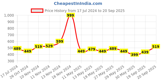 myntra.com u.s. polo assn. kids U S Polo Assn Kids Boys Navy Blue Henley Neck Pure Cotton T-shirt u.s. polo assn. kids Price History Graph from 17 Jul 2024 to 20 Sep 2025