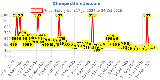 myntra.com u.s. polo assn. kids U S Polo Assn Kids Boys Olive Green Brand Logo Printed Pure Cotton T-shirt u.s. polo assn. kids Price History Graph from 17 Jul 2024 to 24 Oct 2025