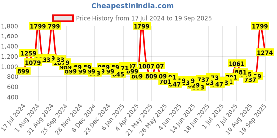 myntra.com u.s. polo assn. kids U S Polo Assn Kids Boys Red & Navy Blue Colourblocked Polo Collar Pure Cotton T-shirt u.s. polo assn. kids Price History Graph from 17 Jul 2024 to 19 Sep 2025