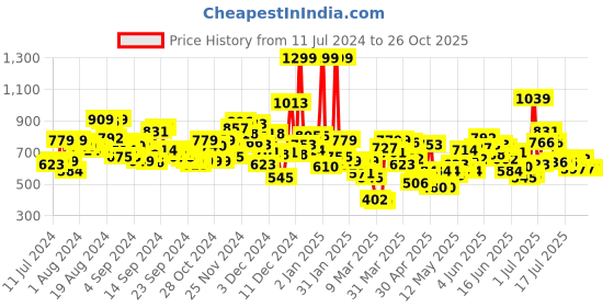 myntra.com u.s. polo assn. kids U S Polo Assn Kids Boys Red Striped Polo Collar Pure Cotton T-shirt u.s. polo assn. kids Price History Graph from 11 Jul 2024 to 25 Oct 2025