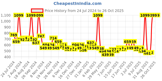 myntra.com u.s. polo assn. kids U S Polo Assn Kids Boys White & Navy Blue Brand Logo Printed Pure Cotton T-shirt u.s. polo assn. kids Price History Graph from 24 Jul 2024 to 25 Oct 2025