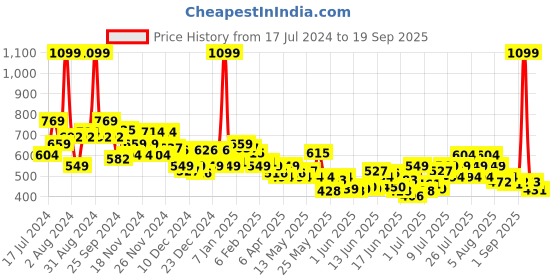 myntra.com u.s. polo assn. kids U S Polo Assn Kids Colourblocked Pure Cotton T-shirt with Brand Logo Detail u.s. polo assn. kids Price History Graph from 17 Jul 2024 to 19 Sep 2025