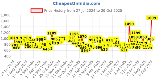 myntra.com u.s. polo assn. kids U S Polo Assn Kids Girls Red Printed Sweatshirt u.s. polo assn. kids Price History Graph from 27 Jul 2024 to 29 Oct 2025